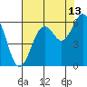 Tide chart for Hookton Slough, Humboldt Bay, California on 2023/08/13