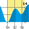 Tide chart for Hookton Slough, Humboldt Bay, California on 2023/08/14