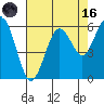 Tide chart for Hookton Slough, Humboldt Bay, California on 2023/08/16