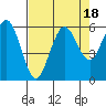 Tide chart for Hookton Slough, Humboldt Bay, California on 2023/08/18