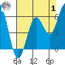 Tide chart for Hookton Slough, Humboldt Bay, California on 2023/08/1