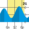 Tide chart for Hookton Slough, Humboldt Bay, California on 2023/08/21