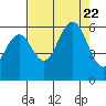 Tide chart for Hookton Slough, Humboldt Bay, California on 2023/08/22