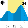 Tide chart for Hookton Slough, Humboldt Bay, California on 2023/08/24