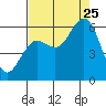 Tide chart for Hookton Slough, Humboldt Bay, California on 2023/08/25