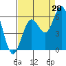 Tide chart for Hookton Slough, Humboldt Bay, California on 2023/08/28