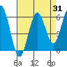 Tide chart for Hookton Slough, Humboldt Bay, California on 2023/08/31