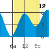 Tide chart for Hookton Slough, Humboldt Bay, California on 2023/09/12