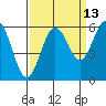 Tide chart for Hookton Slough, Humboldt Bay, California on 2023/09/13