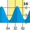 Tide chart for Hookton Slough, Humboldt Bay, California on 2023/09/16