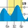 Tide chart for Hookton Slough, Humboldt Bay, California on 2023/09/19