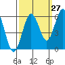 Tide chart for Hookton Slough, Humboldt Bay, California on 2023/09/27
