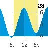 Tide chart for Hookton Slough, Humboldt Bay, California on 2023/09/28