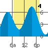 Tide chart for Hookton Slough, Humboldt Bay, California on 2023/09/4
