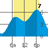 Tide chart for Hookton Slough, Humboldt Bay, California on 2023/09/7