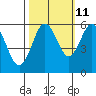 Tide chart for Hookton Slough, Humboldt Bay, California on 2023/10/11