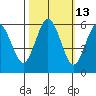 Tide chart for Hookton Slough, Humboldt Bay, California on 2023/10/13