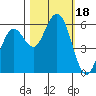 Tide chart for Hookton Slough, Humboldt Bay, California on 2023/10/18