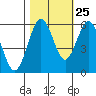 Tide chart for Hookton Slough, Humboldt Bay, California on 2023/10/25