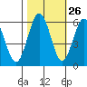 Tide chart for Hookton Slough, Humboldt Bay, California on 2023/10/26