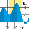 Tide chart for Hookton Slough, Humboldt Bay, California on 2023/10/31