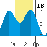 Tide chart for Hookton Slough, Humboldt Bay, California on 2023/12/18