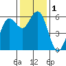 Tide chart for Hookton Slough, Humboldt Bay, California on 2023/12/1