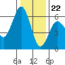 Tide chart for Hookton Slough, Humboldt Bay, California on 2023/12/22