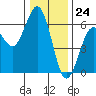 Tide chart for Hookton Slough, Humboldt Bay, California on 2023/12/24
