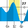 Tide chart for Hookton Slough, Humboldt Bay, California on 2023/12/27