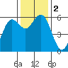 Tide chart for Hookton Slough, Humboldt Bay, California on 2023/12/2