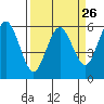 Tide chart for Hookton Slough, Humboldt Bay, California on 2024/03/26