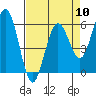 Tide chart for Hookton Slough, Humboldt Bay, California on 2024/04/10
