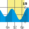 Tide chart for Hookton Slough, Humboldt Bay, California on 2024/04/19