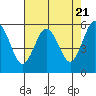 Tide chart for Hookton Slough, Humboldt Bay, California on 2024/04/21