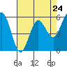 Tide chart for Hookton Slough, Humboldt Bay, California on 2024/04/24