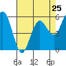 Tide chart for Hookton Slough, Humboldt Bay, California on 2024/04/25