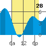 Tide chart for Hookton Slough, Humboldt Bay, California on 2024/04/28