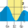 Tide chart for Hookton Slough, Humboldt Bay, California on 2024/04/2