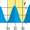 Tide chart for Hookton Slough, Humboldt Bay, California on 2024/04/7