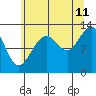 Tide chart for Hoonah, Alaska on 2023/08/11