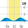 Tide chart for Hooper Strait Light, Chesapeake Bay, Maryland on 2021/01/18