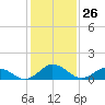 Tide chart for Hooper Strait Light, Chesapeake Bay, Maryland on 2021/01/26