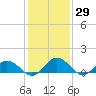 Tide chart for Hooper Strait Light, Chesapeake Bay, Maryland on 2021/01/29