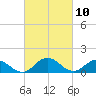 Tide chart for Hooper Strait Light, Chesapeake Bay, Maryland on 2021/03/10