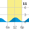 Tide chart for Hooper Strait Light, Chesapeake Bay, Maryland on 2021/03/11