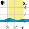 Tide chart for Hooper Strait Light, Chesapeake Bay, Maryland on 2021/03/21