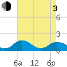 Tide chart for Hooper Strait Light, Chesapeake Bay, Maryland on 2021/05/3