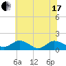 Tide chart for Hooper Strait Light, Chesapeake Bay, Maryland on 2021/06/17