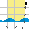 Tide chart for Hooper Strait Light, Chesapeake Bay, Maryland on 2021/06/18